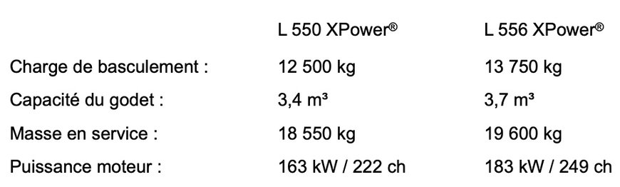 Mise à jour de modèles : Liebherr augmente la puissance des chargeuses sur pneus XPower L 550 et L 556